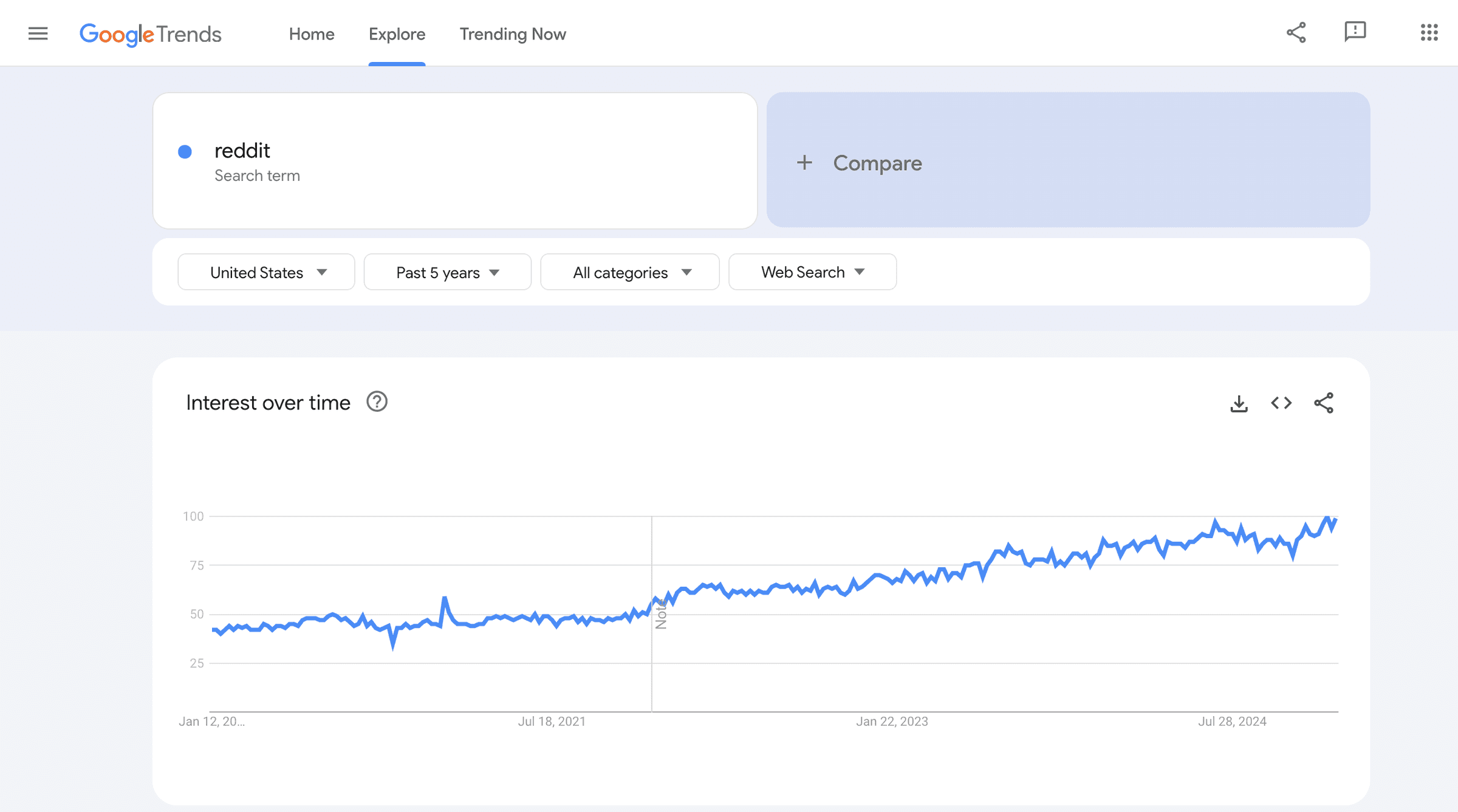 Google Trends keyword searches showing an increase in the keyword 'reddit' - Interest over time Numbers represent search interest relative to the highest point on the chart for the given region and time. A value of 100 is the peak popularity for the term. A value of 50 means that the term is half as popular. A score of 0 means there was not enough data for this term.