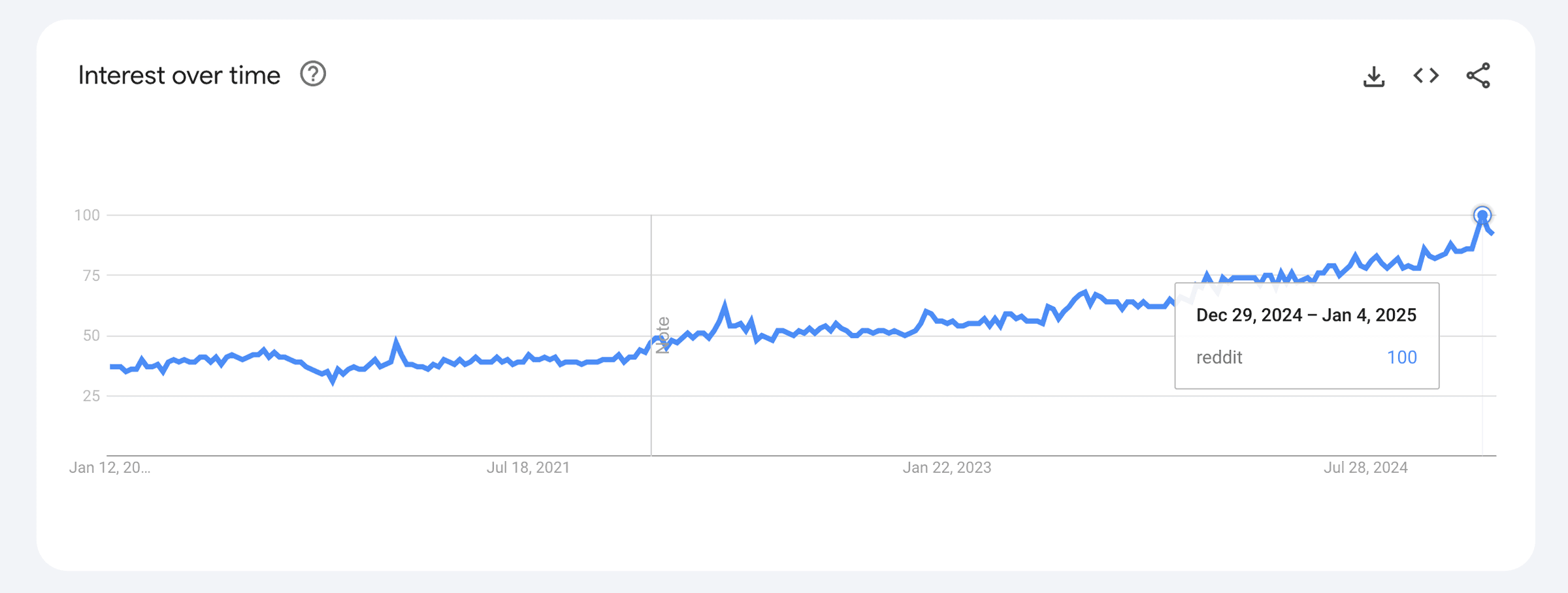 Interest over time Numbers represent search interest relative to the highest point on the chart for the given region and time. A value of 100 is the peak popularity for the term. A value of 50 means that the term is half as popular. A score of 0 means there was not enough data for this term.